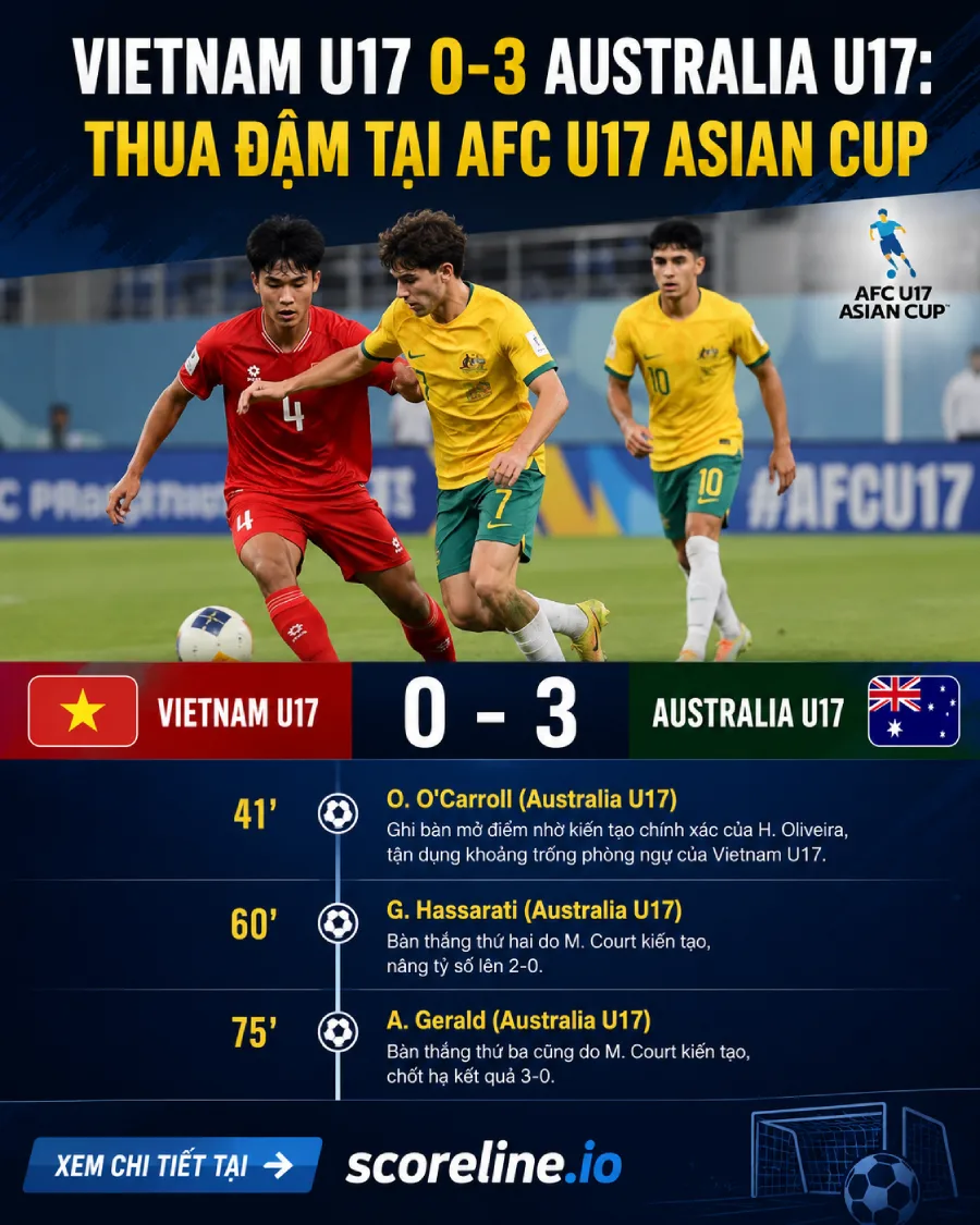 Vietnam U17 0-3 Australia U17: Thua đậm tại AFC U17 Asian Cup