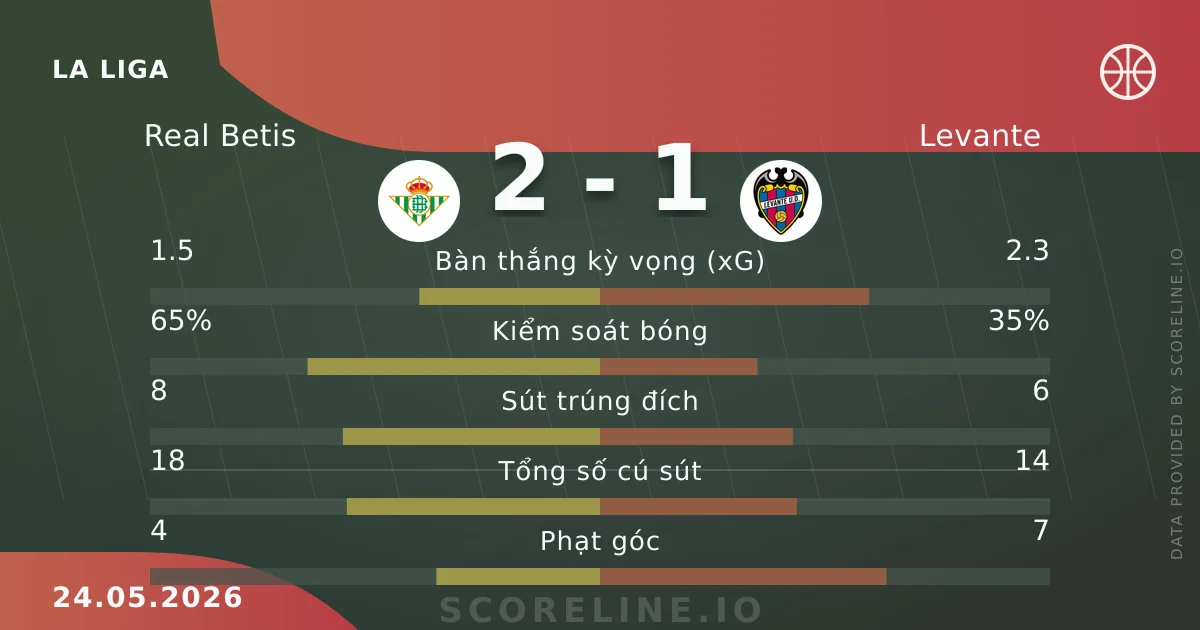 Tỷ số & thống kê Real Betis vs Levante