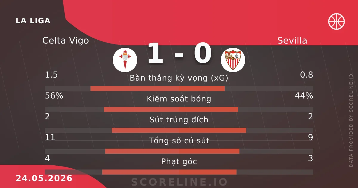 Tỷ số & thống kê Celta Vigo vs Sevilla