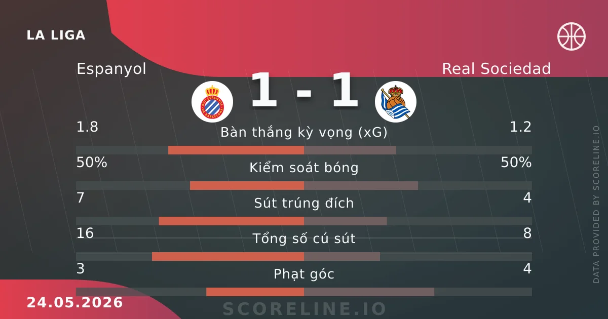 Tỷ số & thống kê Espanyol vs Real Sociedad