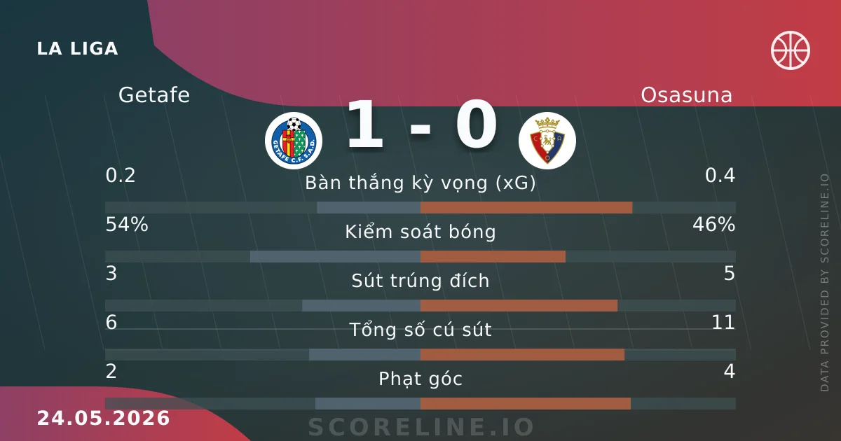 Tỷ số & thống kê Getafe vs Osasuna