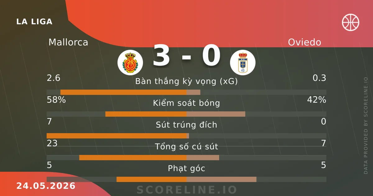 Tỷ số & thống kê Mallorca vs Oviedo