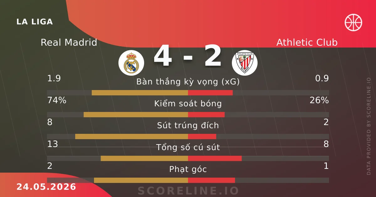 Tỷ số & thống kê Real Madrid vs Athletic Club
