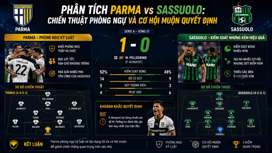 Phân tích Parma vs Sassuolo: Chiến thuật phòng ngự và cơ hội muộn quyết định