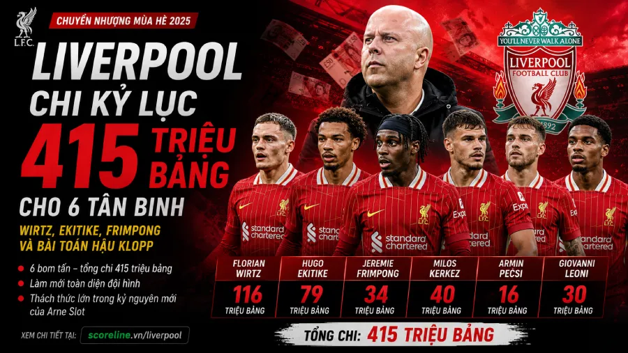 Liverpool chi kỷ lục 415 triệu bảng cho 6 tân binh mùa hè 2025 — Florian Wirtz, Hugo Ekitike, Jeremie Frimpong, Milos Kerkez tăng cường đội hình hậu Klopp và sau khi Mohamed Salah chia tay