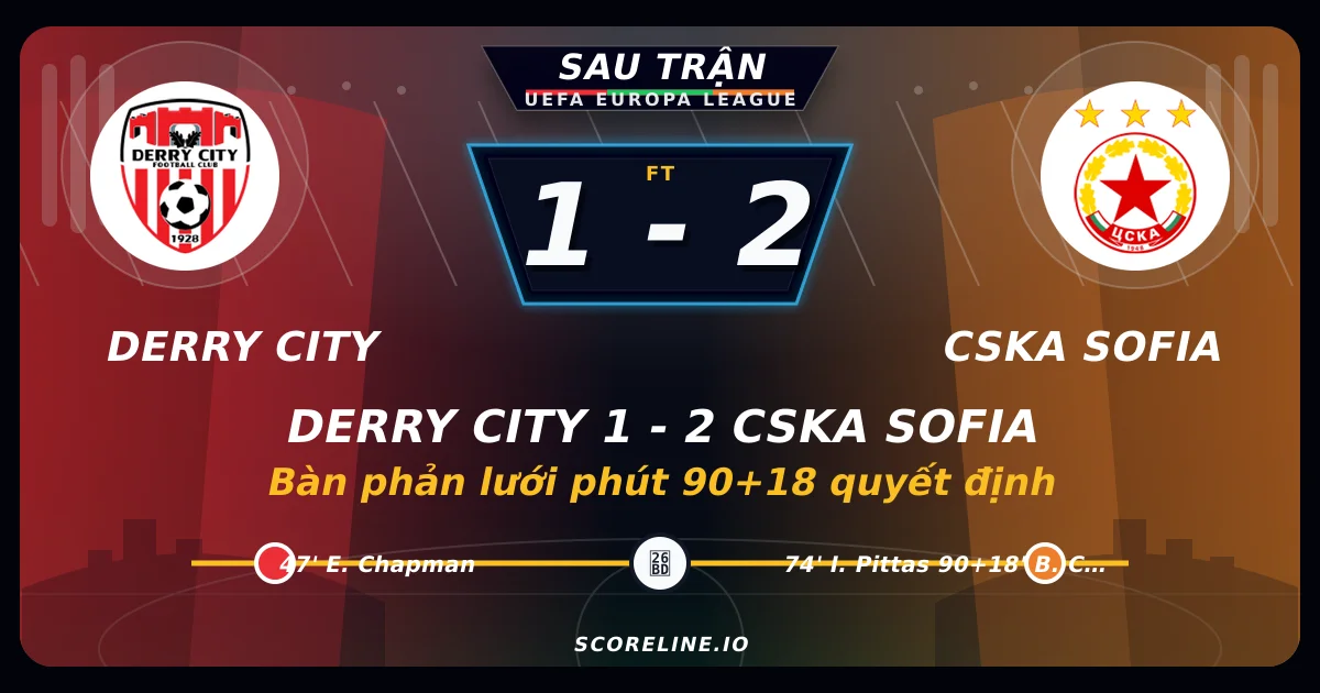 Derry City 1-2 CSKA Sofia: Bàn phản lưới phút 90+18 quyết định