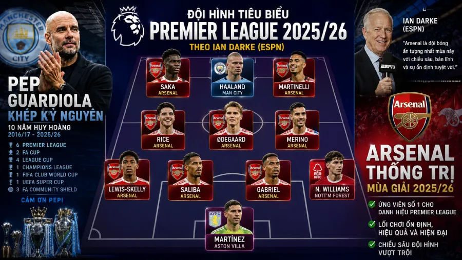 Đội hình tiêu biểu Premier League 2025/26 theo Ian Darke (ESPN) — Arsenal thống trị với nhiều cầu thủ sau khi Pháo Thủ vô địch 85 điểm, kết thúc 22 năm chờ đợi