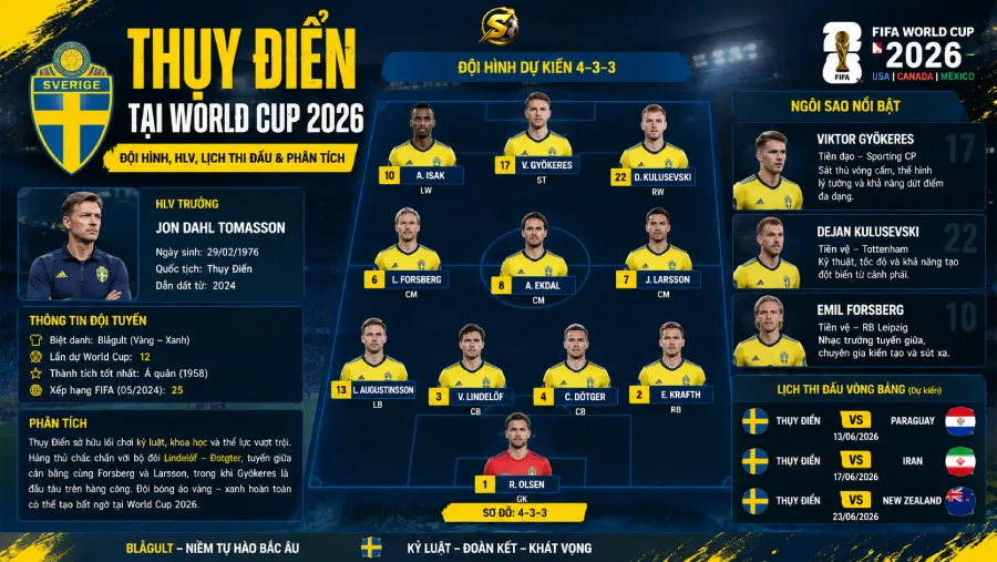 Alexander Isak — Thụy Điển tại World Cup 2026: Đội hình, HLV, lịch thi đấu & phân tích
