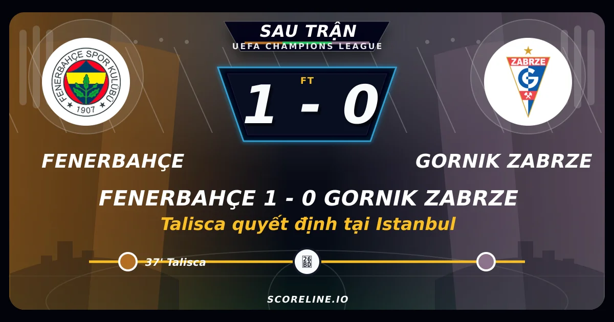 Fenerbahçe 1-0 Gornik Zabrze: Talisca quyết định tại Istanbul