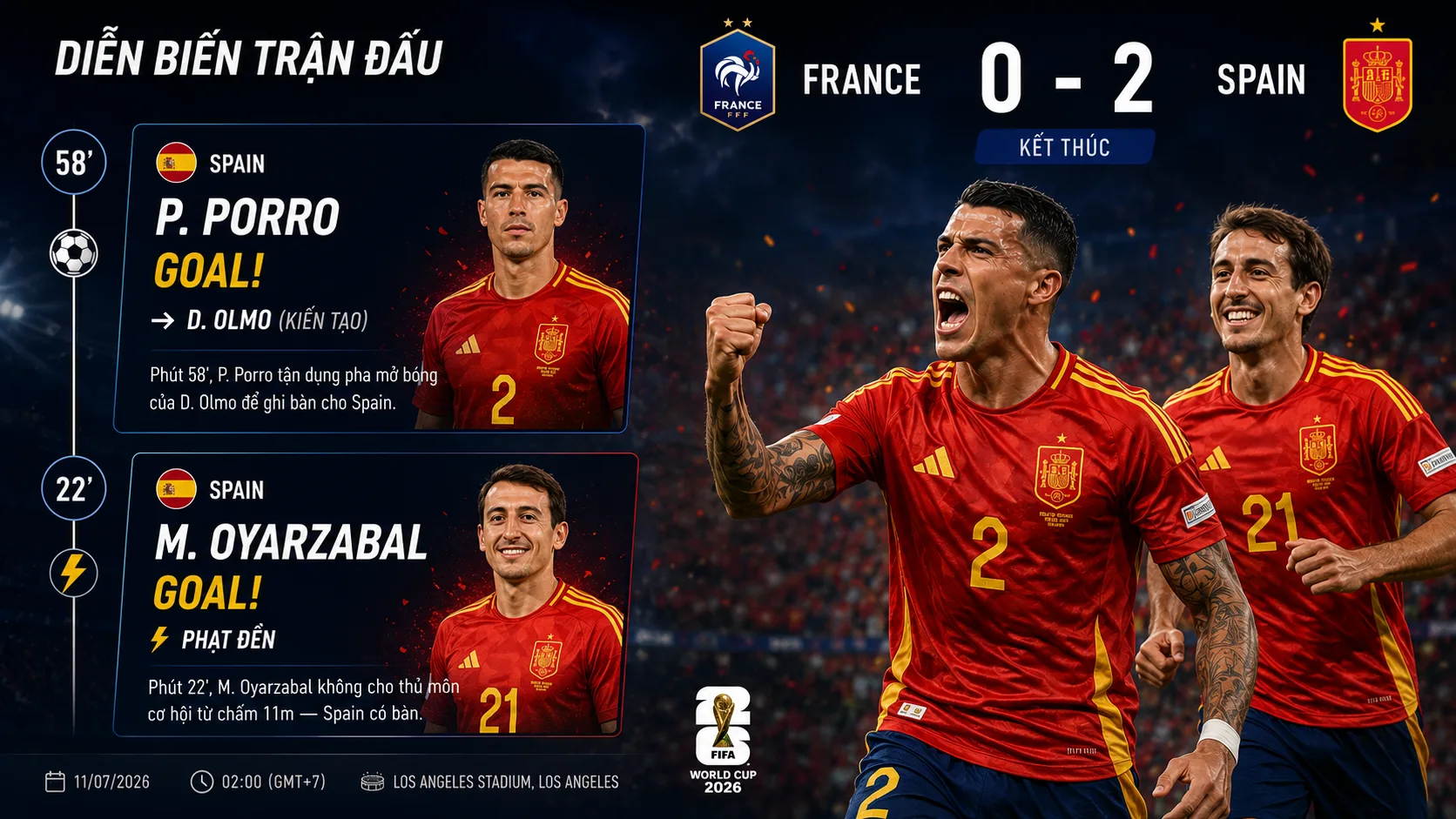 France 0-2 Spain: Oyarzabal và Porro đưa La Roja vào chung kết | World Cup 2026