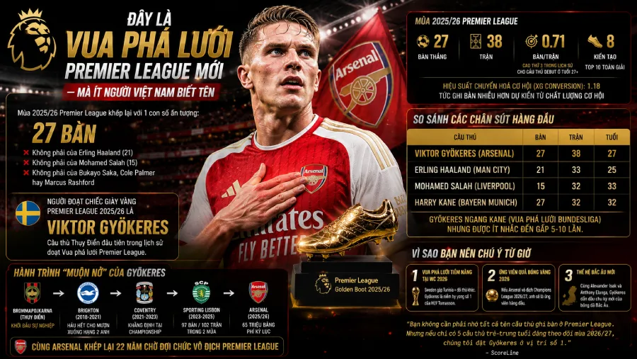 Đây là Vua phá lưới Premier League mới — mà ít người Việt Nam biết tên