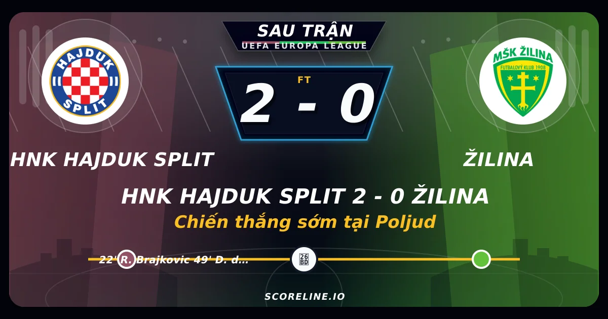 HNK Hajduk Split 2-0 Žilina: Chiến thắng sớm tại Poljud
