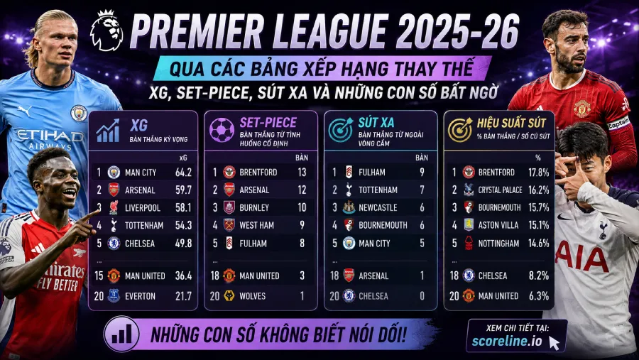 Premier League 2025-26 qua các bảng xếp hạng thay thế: xG, set-piece, sút xa và những con số bất ngờ