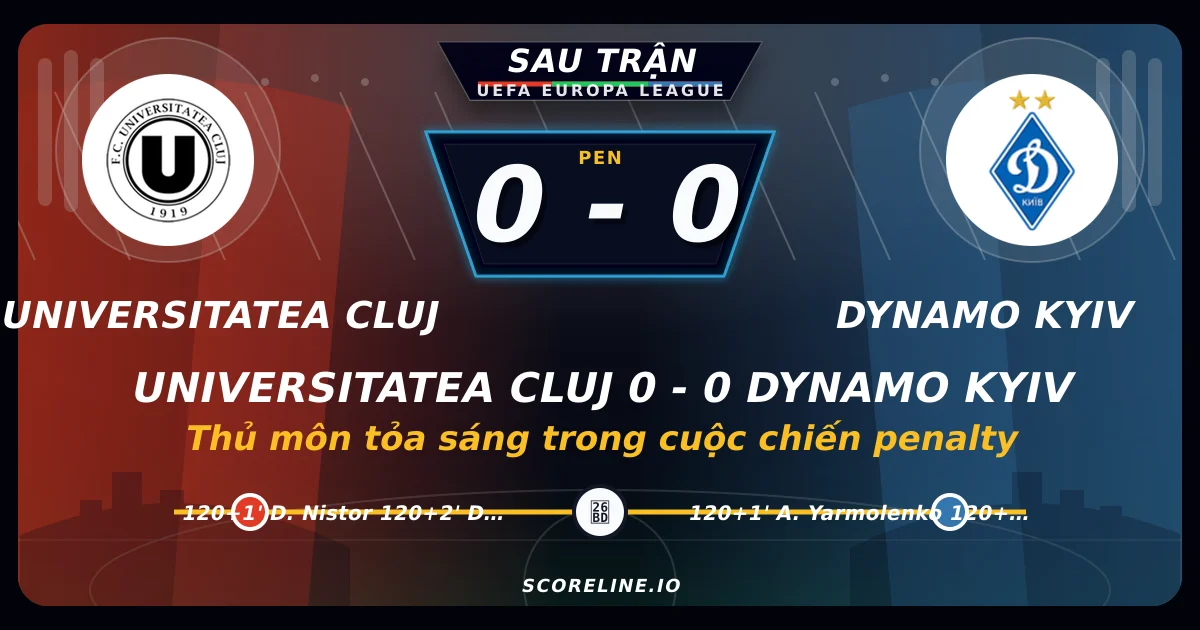 Universitatea Cluj 0-0 Dynamo Kyiv: Thủ môn tỏa sáng trong cuộc chiến penalty