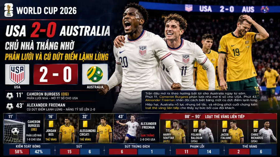 USA 2-0 Australia: Chủ nhà thắng nhờ phản lưới và cú dứt điểm lạnh lùng | World Cup 2026