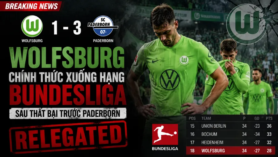 VfL Wolfsburg chính thức xuống hạng Bundesliga lần đầu sau 28 năm — thất bại tổng tỷ số 1-2 trước SC Paderborn ở 2 lượt playoff trụ hạng, dù có sự hiện diện của Christian Eriksen