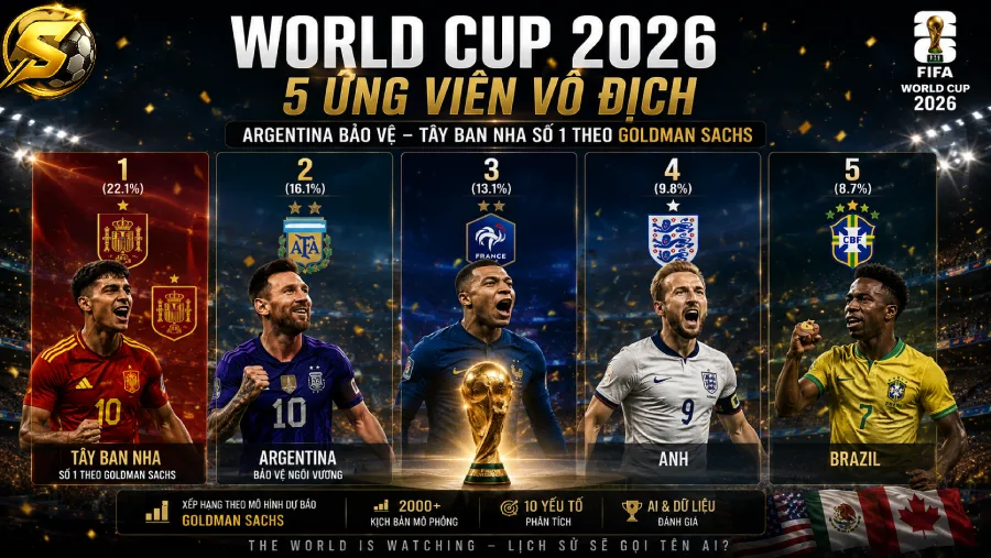 World Cup 2026: 5 ứng viên vô địch — Argentina bảo vệ, Tây Ban Nha số 1 theo Goldman Sachs