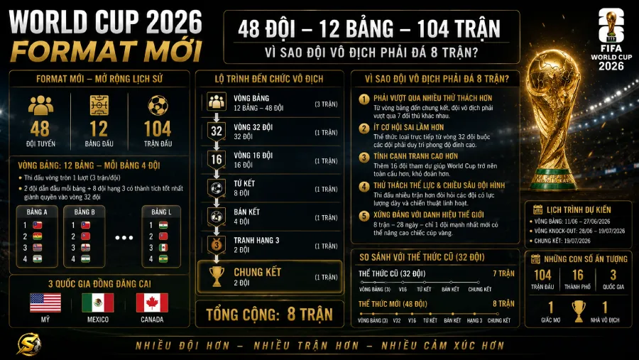 World Cup 2026 format mới giải thích: 48 đội, 12 bảng, 104 trận — vì sao đội vô địch phải đá 8 trận?